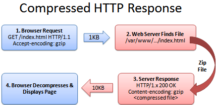 After HTTP request compressed